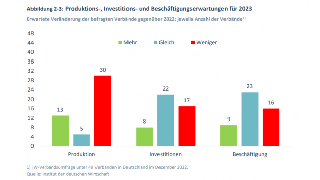 Schlechte Aussichten? Wirtschaft plant weniger Investitionen - Die von dem IW befragten Verbände blicken eher pessimistisch auf das kommende Jahr - Quelle: Screenshot Institut der deutschen WIrtschaft